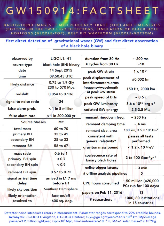Factsheet_GW150914_1st gravitational wave detection_20150914-09-50-45-UTC_LIGO L1 H1_01_635W_875h